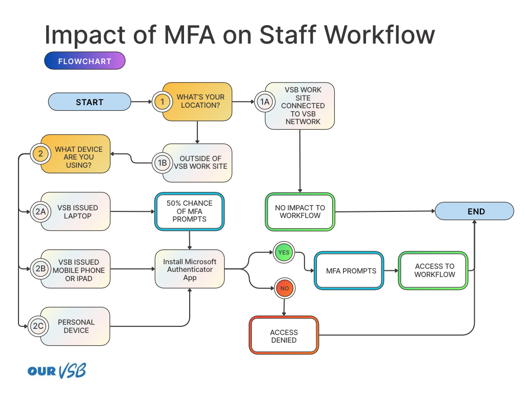 impact-on-staff-workflow-flowchart.5e8a0f93277.png